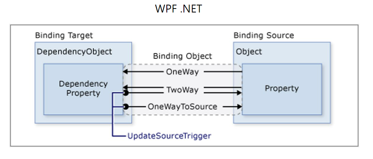 Привязка данных WPF. WPF ONEWAYTOSOURCE. Примеры WPF привязки. Привязка wpf