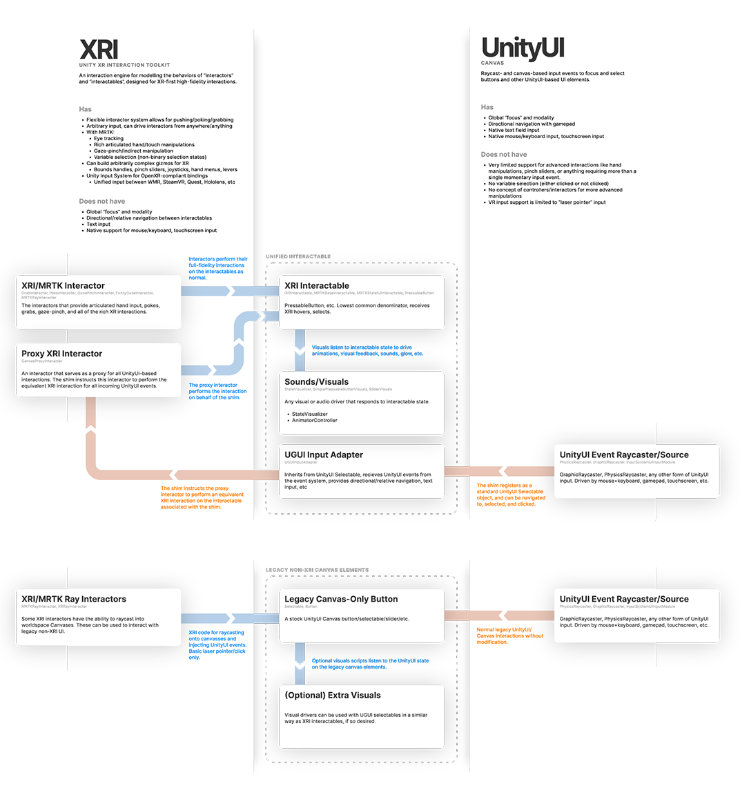 Архитектурная диаграмма, показывающая, как различные входные события и типы интерактивных элементов работают вместе.