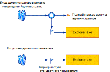 Схема, описывающая процесс входа в Windows UAC.