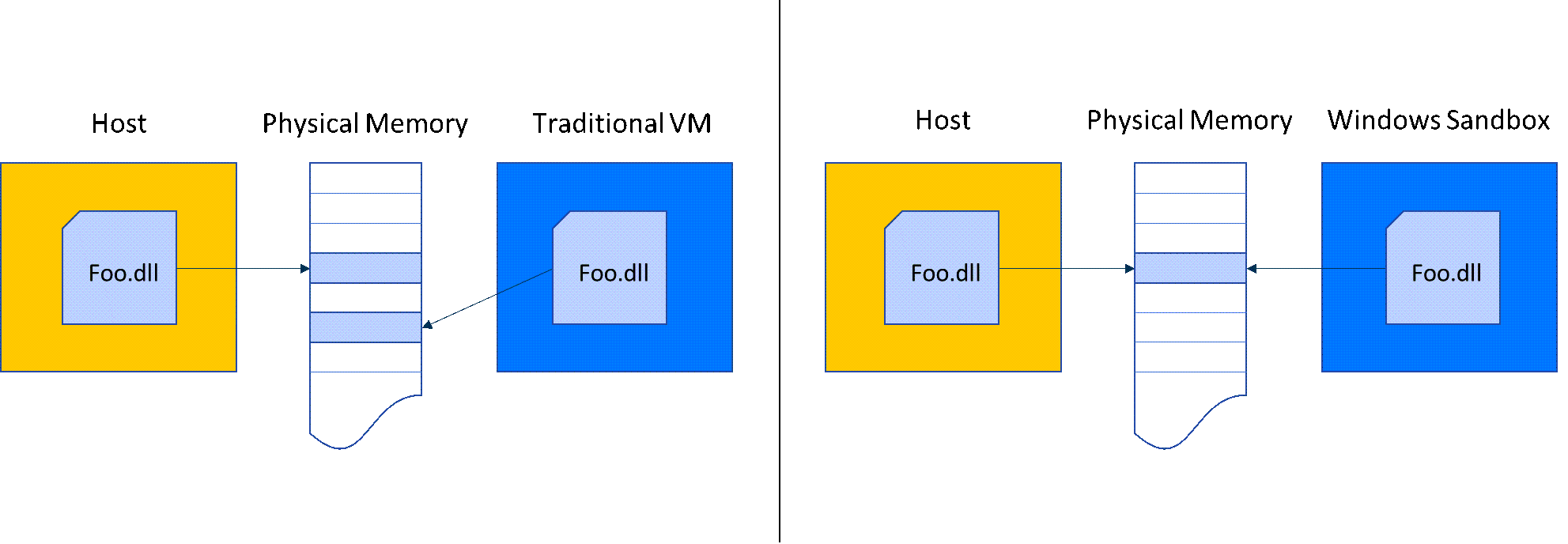 Диаграмма сравнивает объем памяти в Песочница Windows и традиционную виртуальную машину.