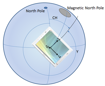 Показания компаса относительно северного магнитного полюса