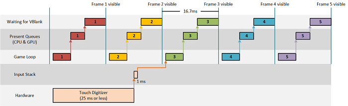 Рисунок 2. Задержка ввода в DirectX: цепочки буферов с поддержкой ожидания