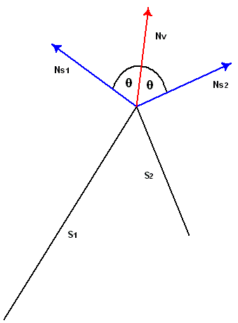 две поверхности (s1 и s2) и их обычные векторы и обычный вектор вершины