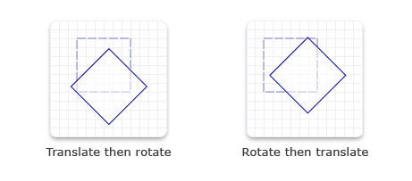 Иллюстрация одного прямоугольника, который был преобразован, а затем повернут, и одного прямоугольника, который был повернут, а затем переведен