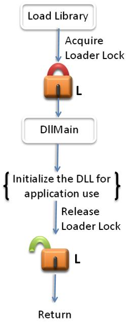 Dynamic link libraries dll