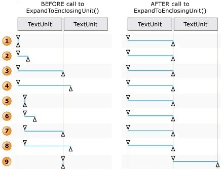 Схема, показывающая позиции конечных точек до и после вызова ExpandToEnclosingUnit