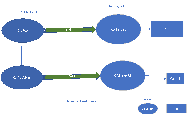 Order of bind links diagram