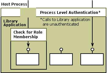 Diagram that shows 'check for role membership' in a library application within a host process.