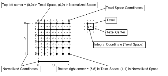 схема системы координат для текселей
