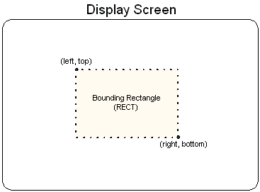 иллюстрации прямоугольника, ограниченного значениями левой, верхней, правой и нижней сторон