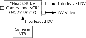 запись dv-данных с устройства
