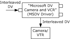 передача данных DV на устройство