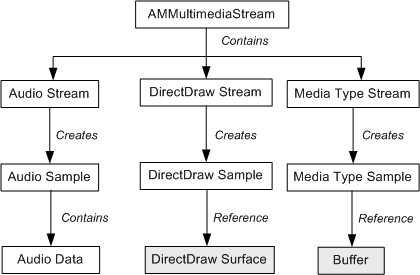 Иерархия объектов multimediastreaming