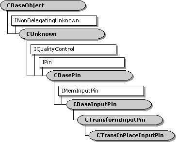 Иерархия классов ctransinplaceinputpin