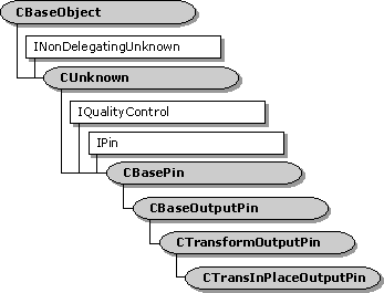 Иерархия классов ctransinplaceoutputpin