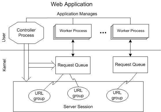 Mouso core worker process что. Worker приложение архитектура. ACL списки картинки.