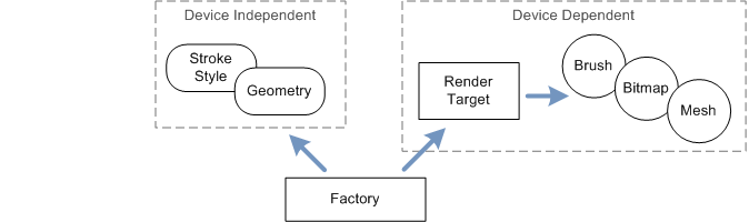 Схема, показывающая фабрику direct2d.