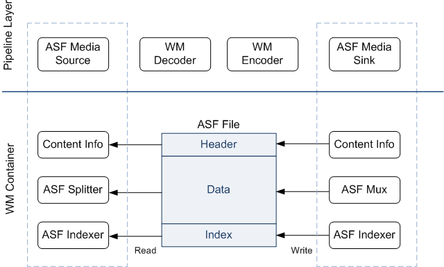 схема, показывающая элементы слоя конвейера и контейнера wm