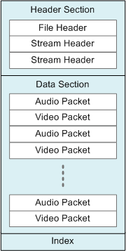 Схема, показывающая типичный контейнер мультимедиа