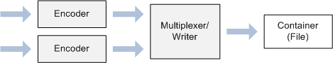 схема, показывающая компоненты для записи файла мультимедиа.