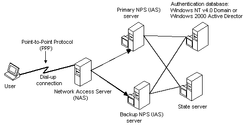 NPS, взаимодействующие с сервером состояний и базами данных проверки подлинности