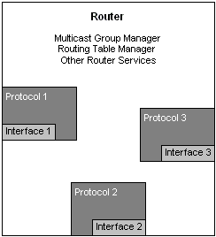 связь между компонентами маршрутизатора Windows 2000