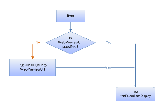 Блок-схема, показывающая, как проводник windows выбирает URL-адрес для использования для предварительного просмотра