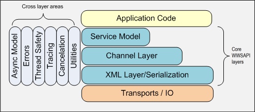 Схема, показывающая слои и области между слоями API веб-служб Windows.