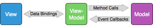 Представление, ViewModel, Представление