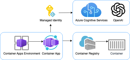 Architecture diagram: Azure Container Apps inside Container Apps Environment, connected to Container Registry with Container, connected to Managed Identity for Azure OpenAI
