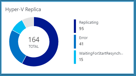Hyper-V Replica OMS Solution Tile Hyper-V Replica OMS Solution