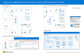 Thumbnail figure for the Diagrams for applying Zero Trust to Azure IaaS infrastructure poster.