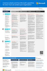 Thumbnail of the common attacks and how Microsoft capabilities for Zero Trust can protect your organization poster.