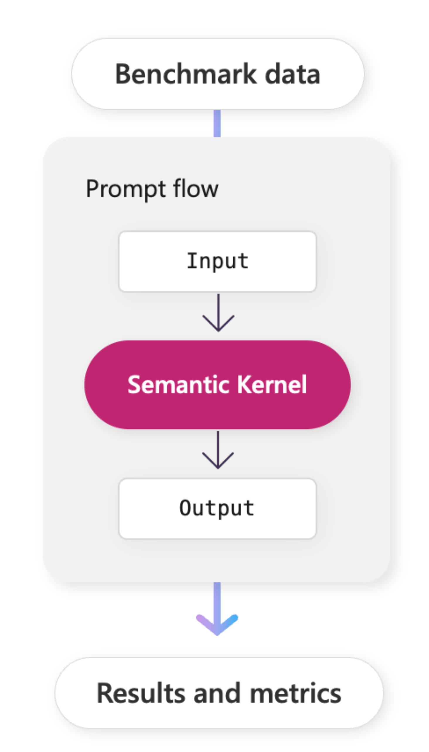 Semantic Kernel running inside of Prompt flow