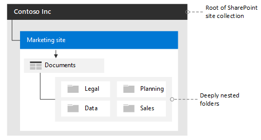 Site hierarchy