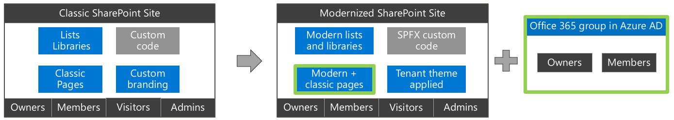 Microsoft 365 group connect