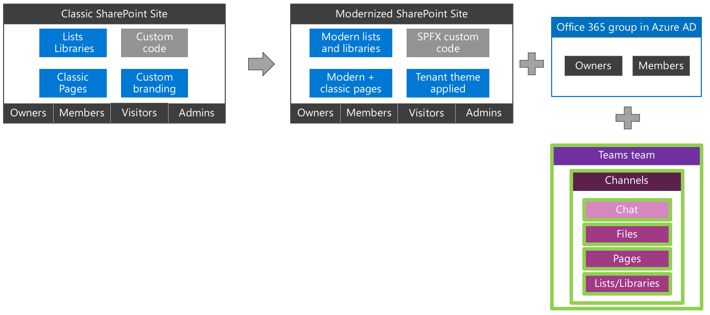 Teams team provisioning impact