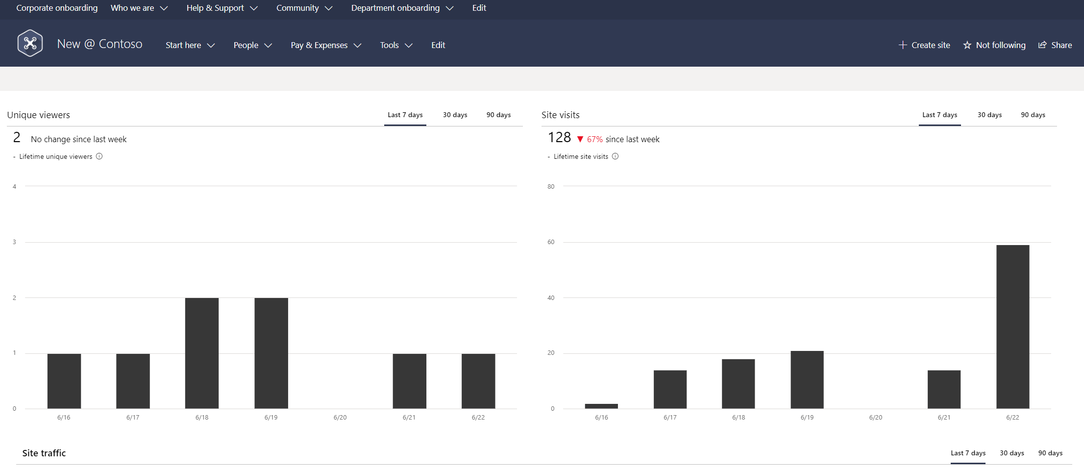 Image of SharePoint site analytics data