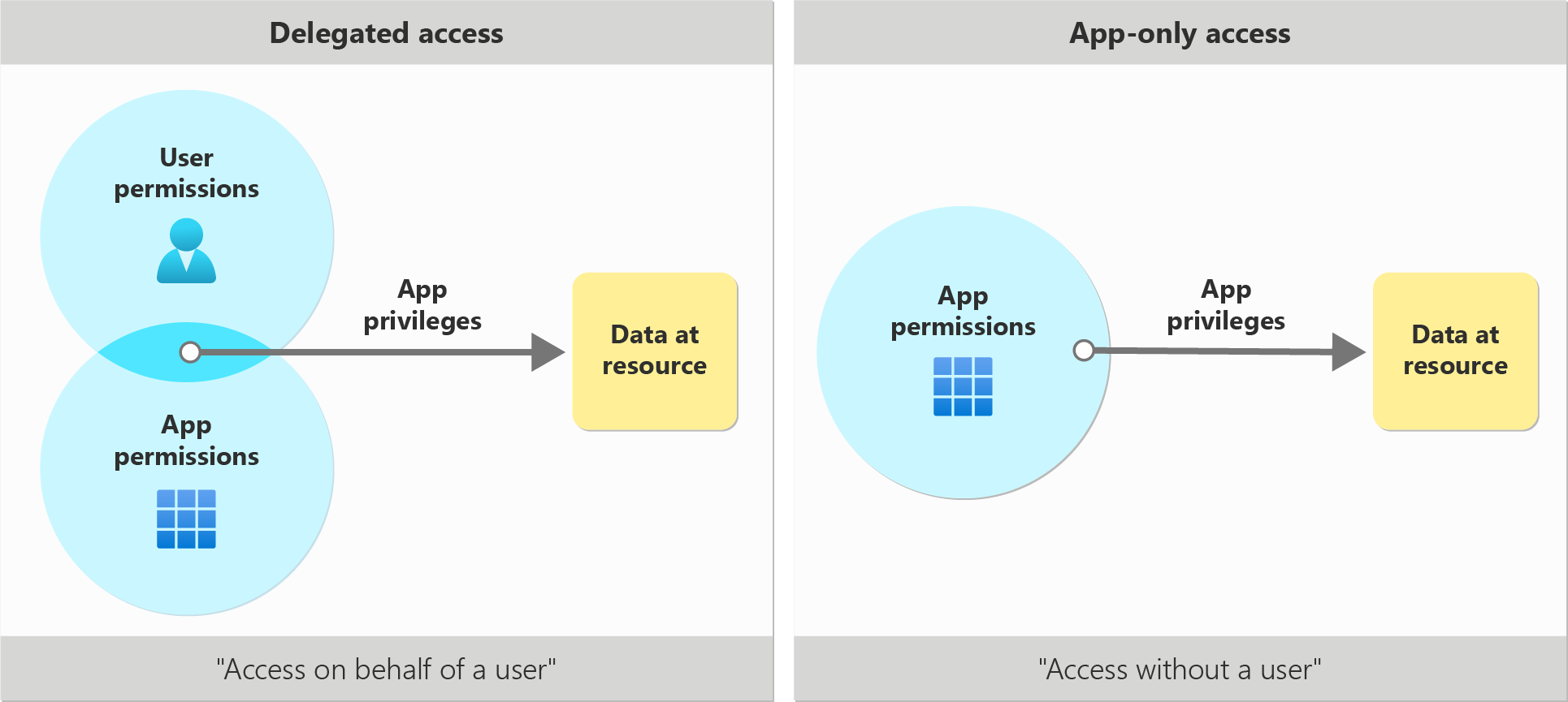 Illustration of application privileges in delegated vs app-only access scenarios.