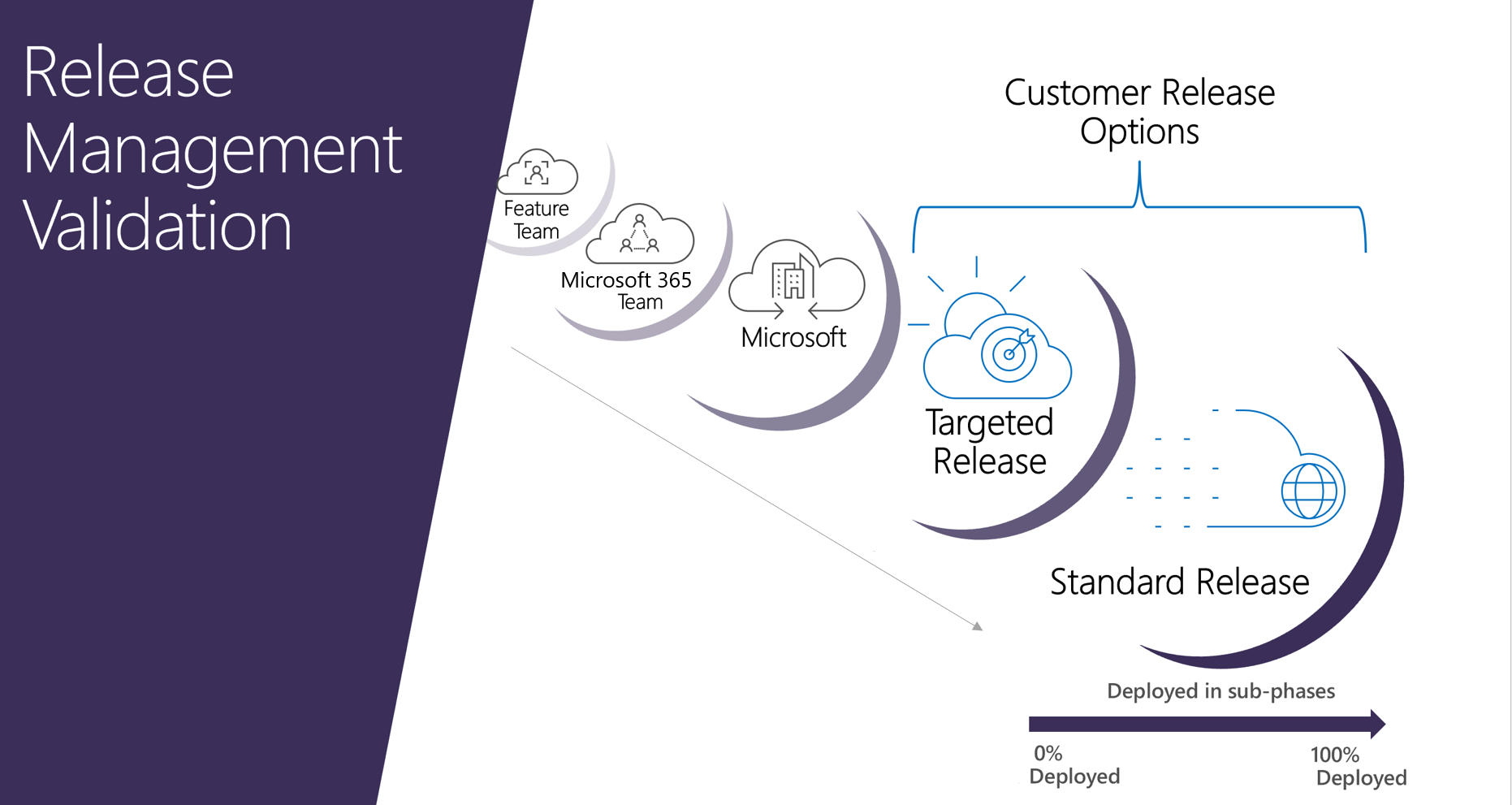Release management validation rings for Microsoft 365.