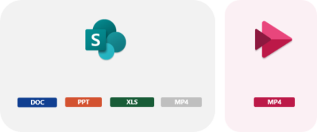 Ikony SharePointu & OneDrive s príponami súborov doc, ppt, xls pod nimi, pričom prípona mp4 je sivá, a to všetko vo vlastnom poli. Ikona Streamu v poli vedľa neho s rozšírením mp4 pod ním.