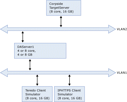 Test Environment