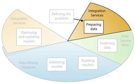 Data mining second step: preparing data Data mining second step: preparing data