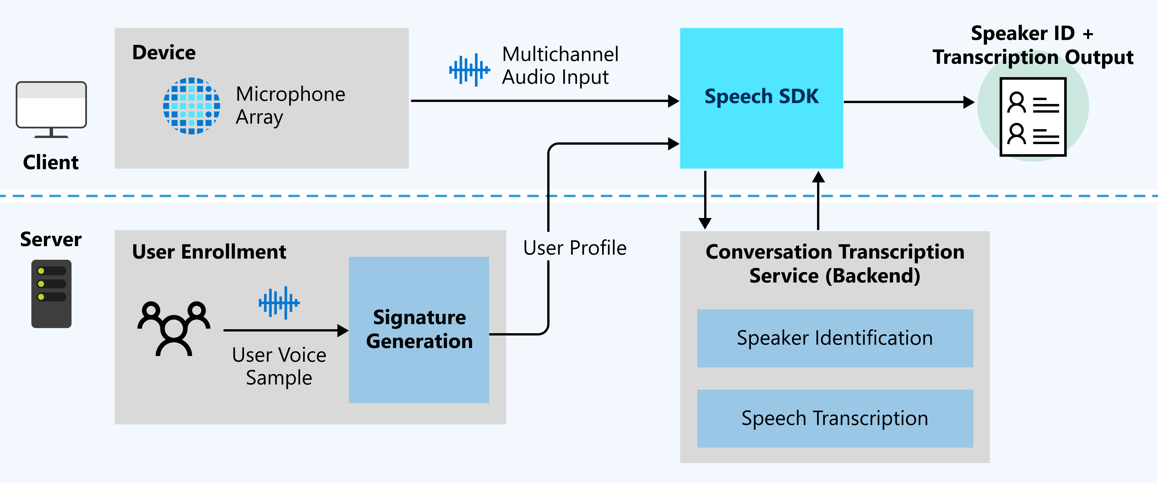 Diagram that shows the relationships among different pieces of the meeting transcription solution.