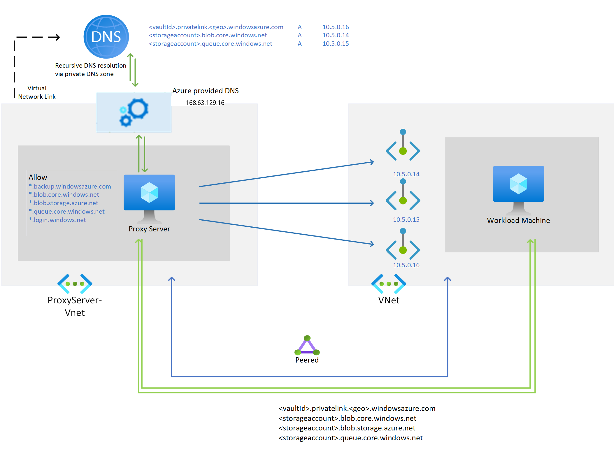 Diagram showing a setup with a proxy server.