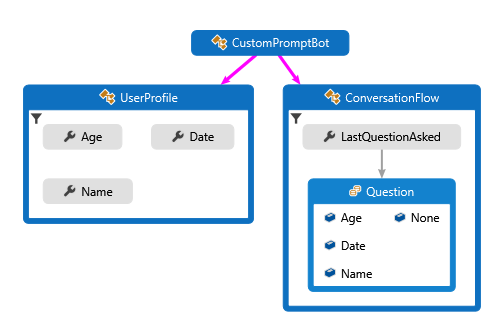 Class diagram for the C# sample.