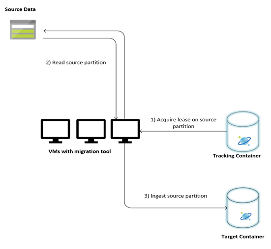 Migration Tool Setup