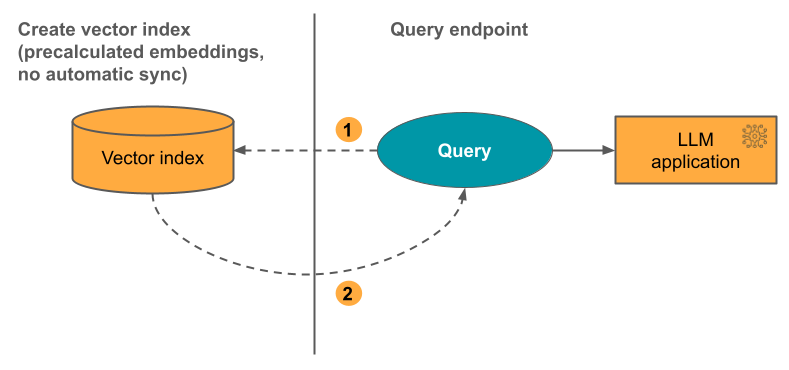 vector search index, precalculated embeddings with no automatic sync