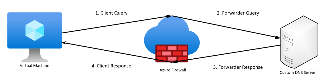 Diagram showing DNS query flow from client through Azure Firewall to external DNS server and back.