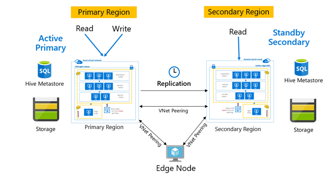 Hive replication pattern.